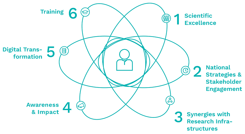 Representation of EATRIS core areas
