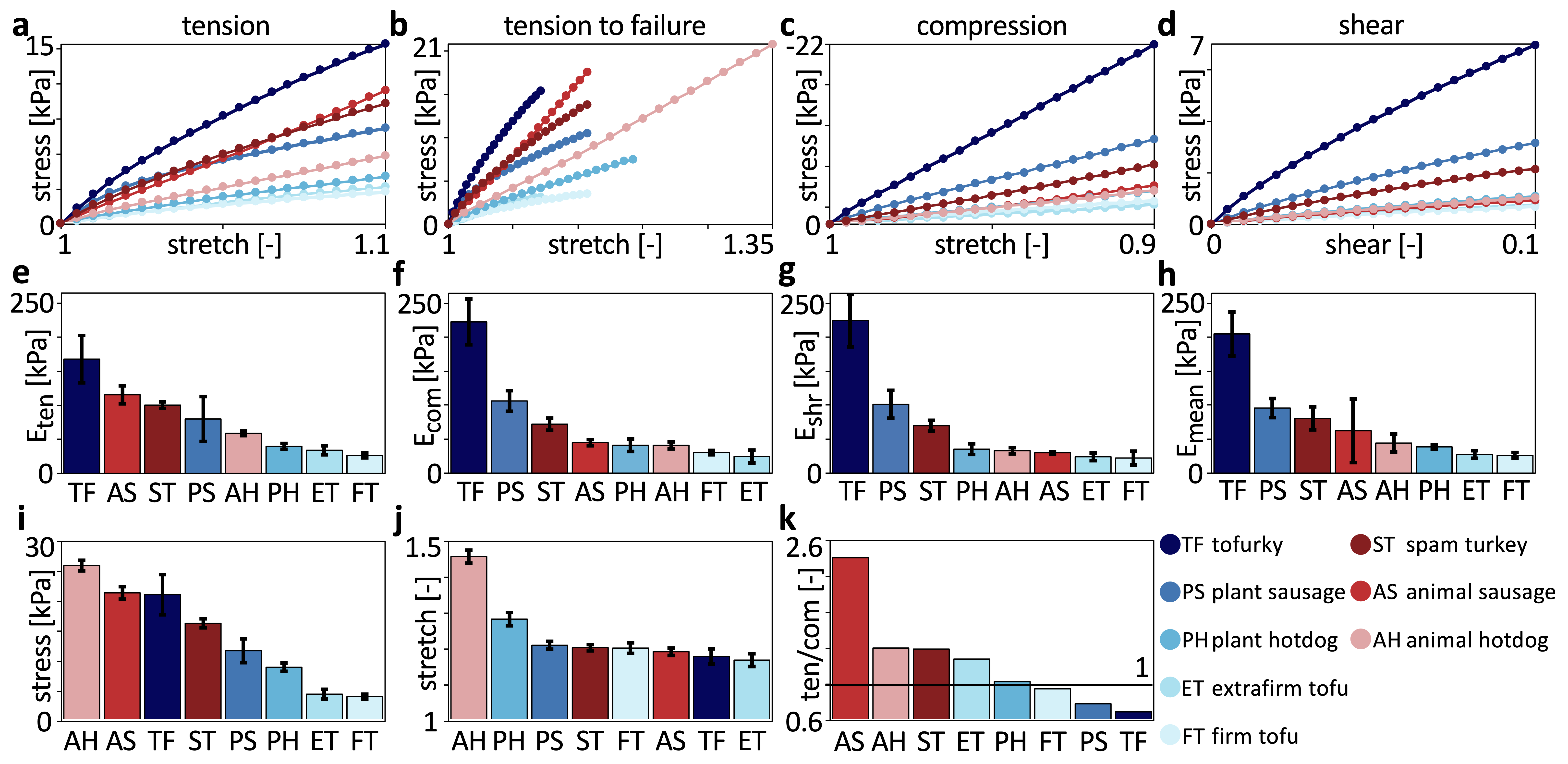 Tension, compression, and shear testing of plant-based and animal meats. 