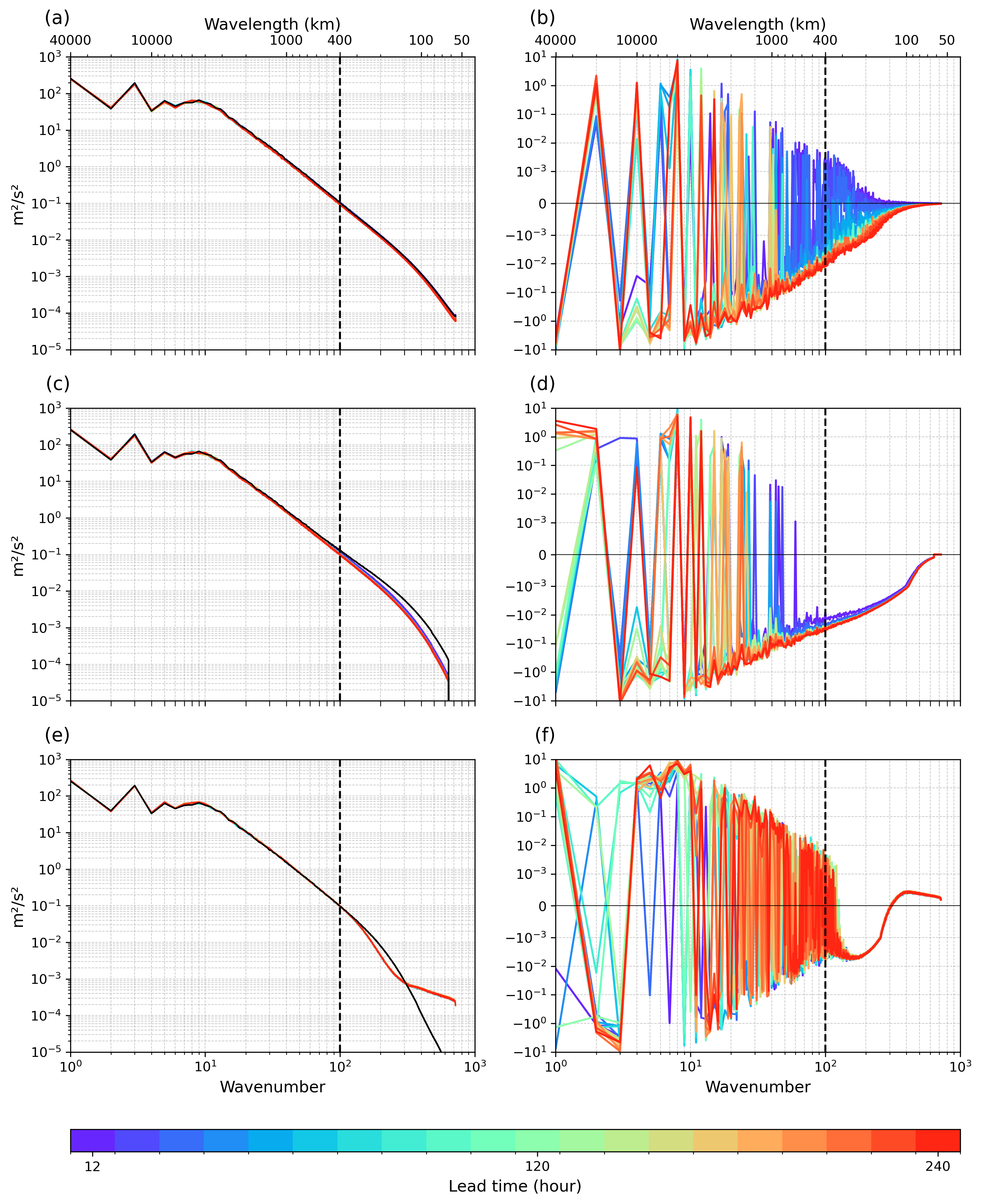 Figure 2: Kinetic energy spectra at 300 hPa for three forecast systems: IFS-HRES (top row), IFS-ENS (middle row), and GenCast (bottom row). The left column shows each system's spectrum at every forecast lead time, color-coded from blue (12 hours) to red (10 days); black lines mark the initial condition. The right column shows how each spectrum changes relative to that starting point. In the numerical models as forecast lead time grows, energy drains from the smallest scales, exactly as atmospheric dissipation requires. In GenCast, energy at the smallest scales drifts upward rather than downward, the visual signature of the physics missing from the model. (Figure 2 from the paper)