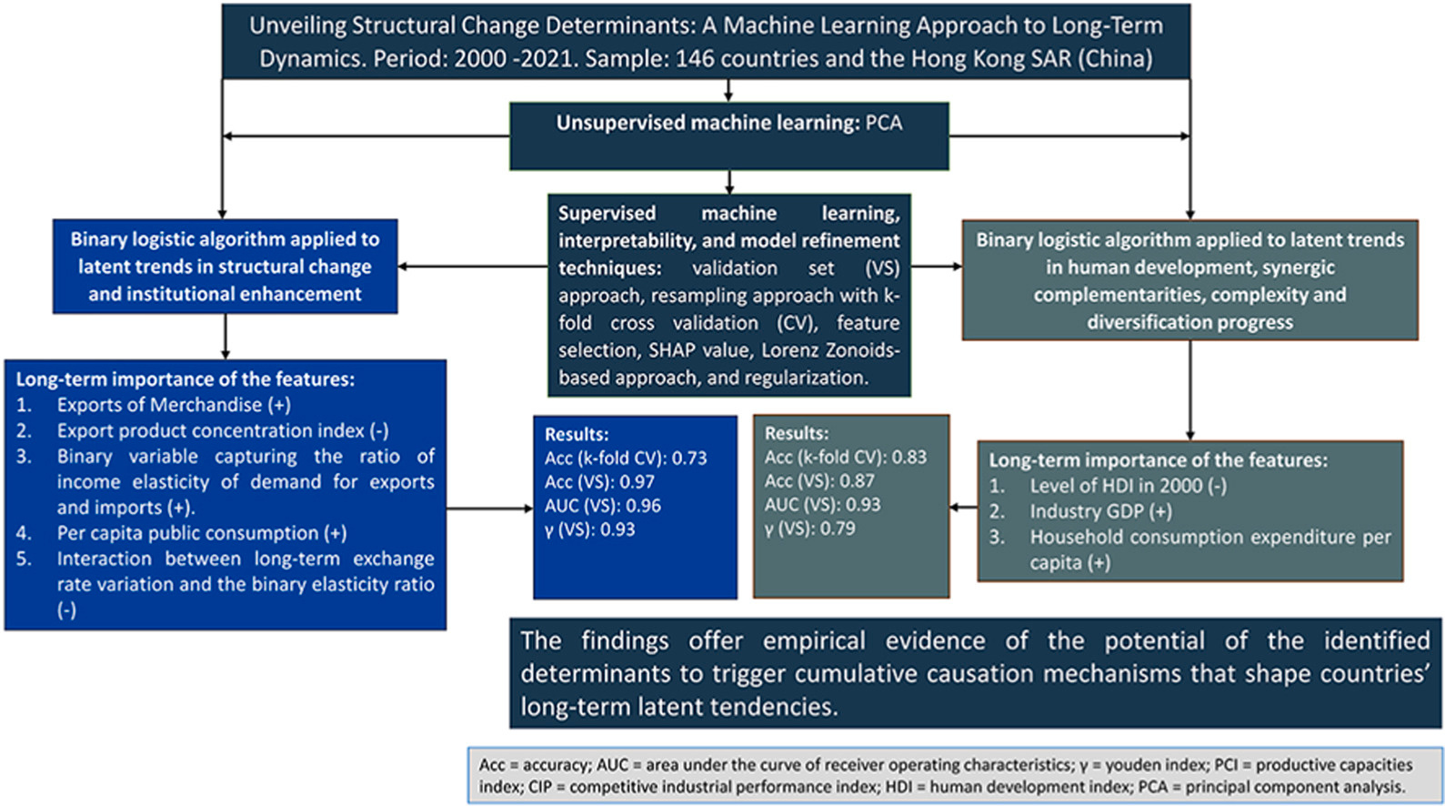 Graphical abstract summarizing the study on the determinants of structural change using machine learning. Source: Salinas & Zhang (2025), Socio-Economic Planning Sciences, 101, Article 102290. https://doi.org/10.1016/j.seps.2025.102290