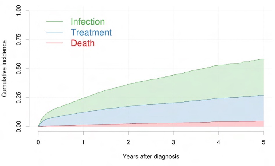 Cumulative incidence for infection, treatment and death in CLL