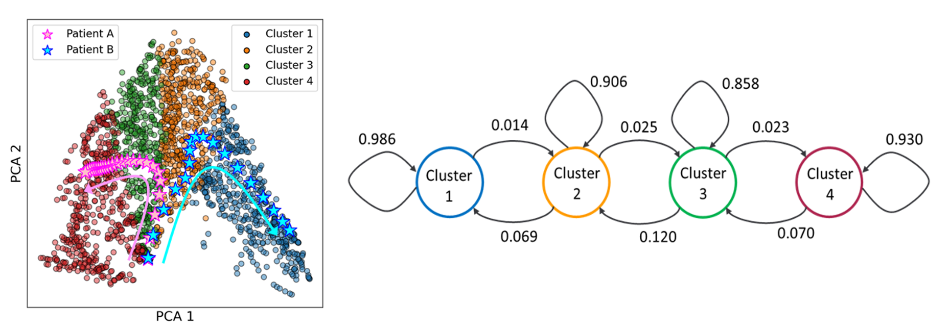 Illustration of temporal clustering