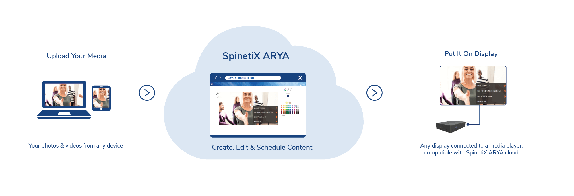 Illustration showing what you need to get started with SpinetiX ARYA