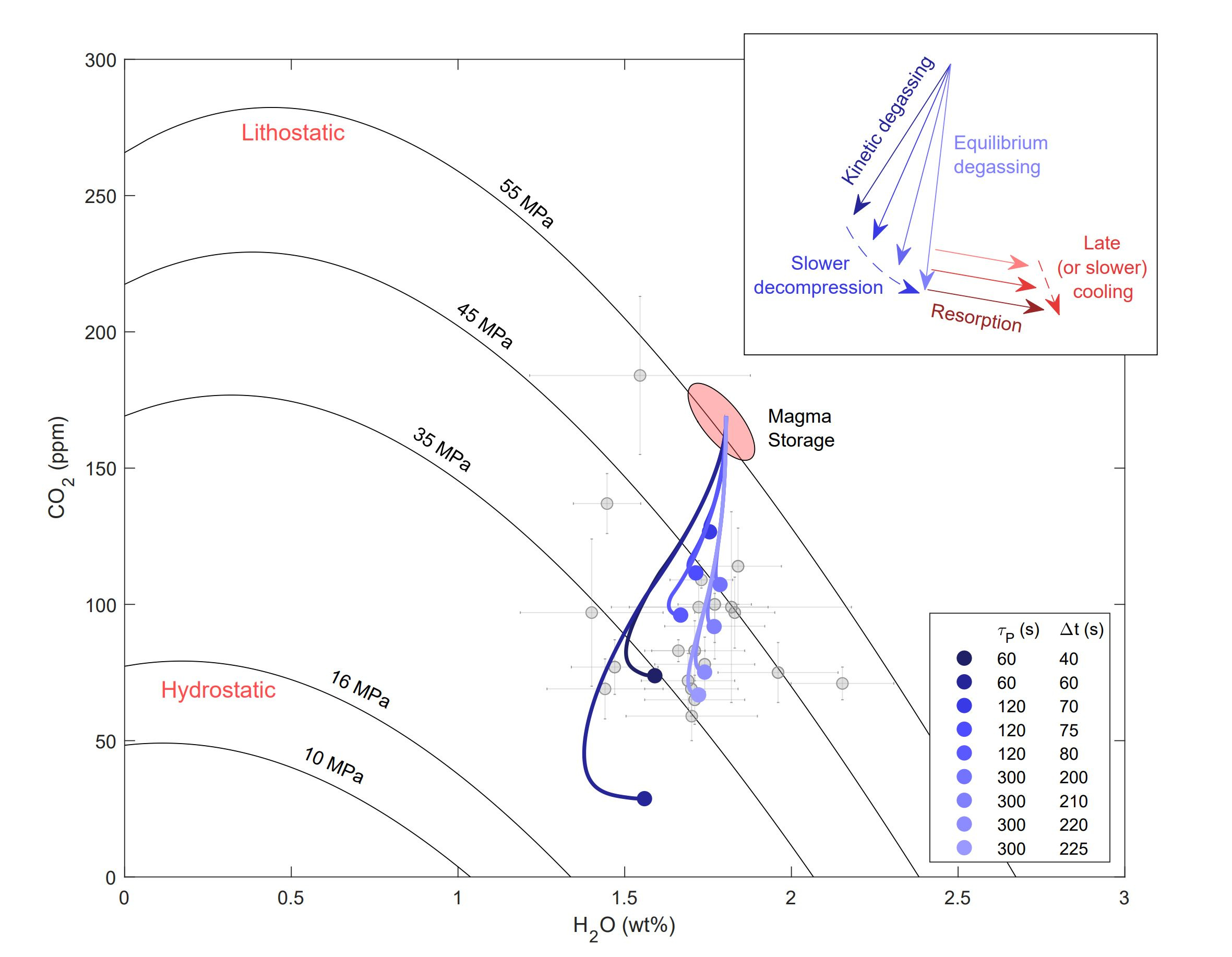 Plot of H2O vs. CO2 content with black curves showing an increase in both H2O and CO2 with increasing pressure, crossed by blue curves illustrating a sharp decrease in CO2 and a modest decrease and then increase in H2O from a magma storage region circled in red at lithostatic pressure. Circular markers that indicate the end of the trajectories fall among grey circular markers indicating the range of measured values between 50 and 180 ppm CO2 and 1.4 and 2.2 wt.% H2O. The upper right corner shows arrows indicating that equilibrium degassing follows a steep path of decreasing CO2 with almost no change in H2O, sketched to greater kinetic degassing which shows more decrease in water content, followed by arrows indicating the direction of resorption towards increasing H2O with slightly decreasing CO2, which is more pronounced during later and slower cooling. The bottom right shows a legend indicating decompression timescales for the annotated decompression paths between 60 and 300 seconds with offset cooling times of 40 to 225 seconds. 