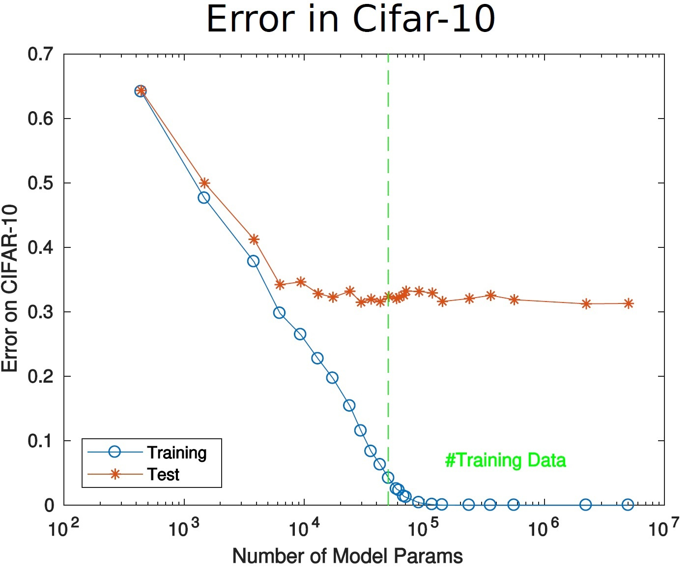 No overfitting in deep networks