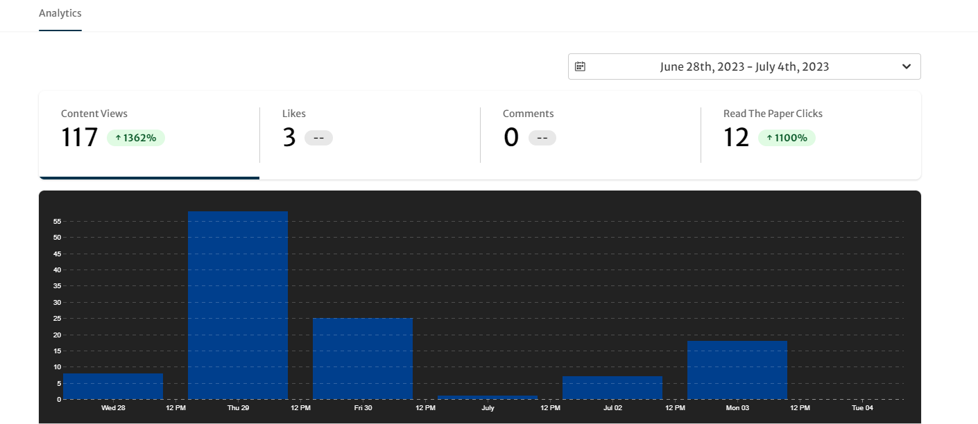 The My Analytics page, showing Content Views (117), Likes (3), Comments (0) and Read the Paper Clicks (12) above a blue bar graph showing post views for each day from June 28th till July 4th 2023