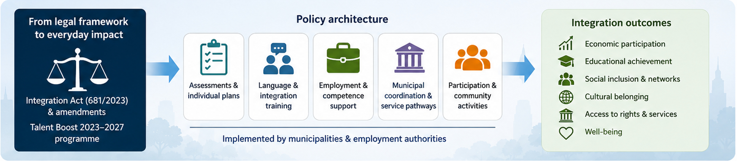 Policy documents and service instruments connected to five integration dimensions, with stronger formal support for economic, educational and institutional integration and more indirect support for social and cultural integration.