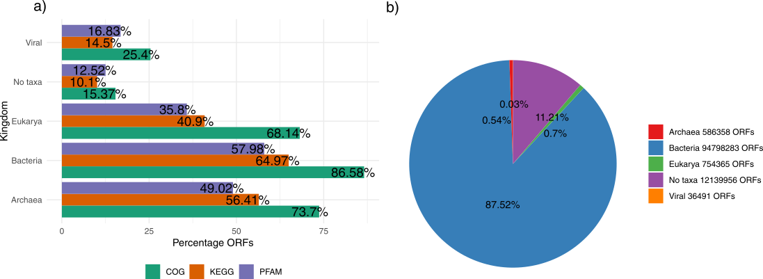 Bar plots and pie charts illustrating the distribution of over 108 million genes across functional databases (COG, KEGG, PFAM) and taxonomic groups (bacteria, archaea, eukaryotes, viruses).