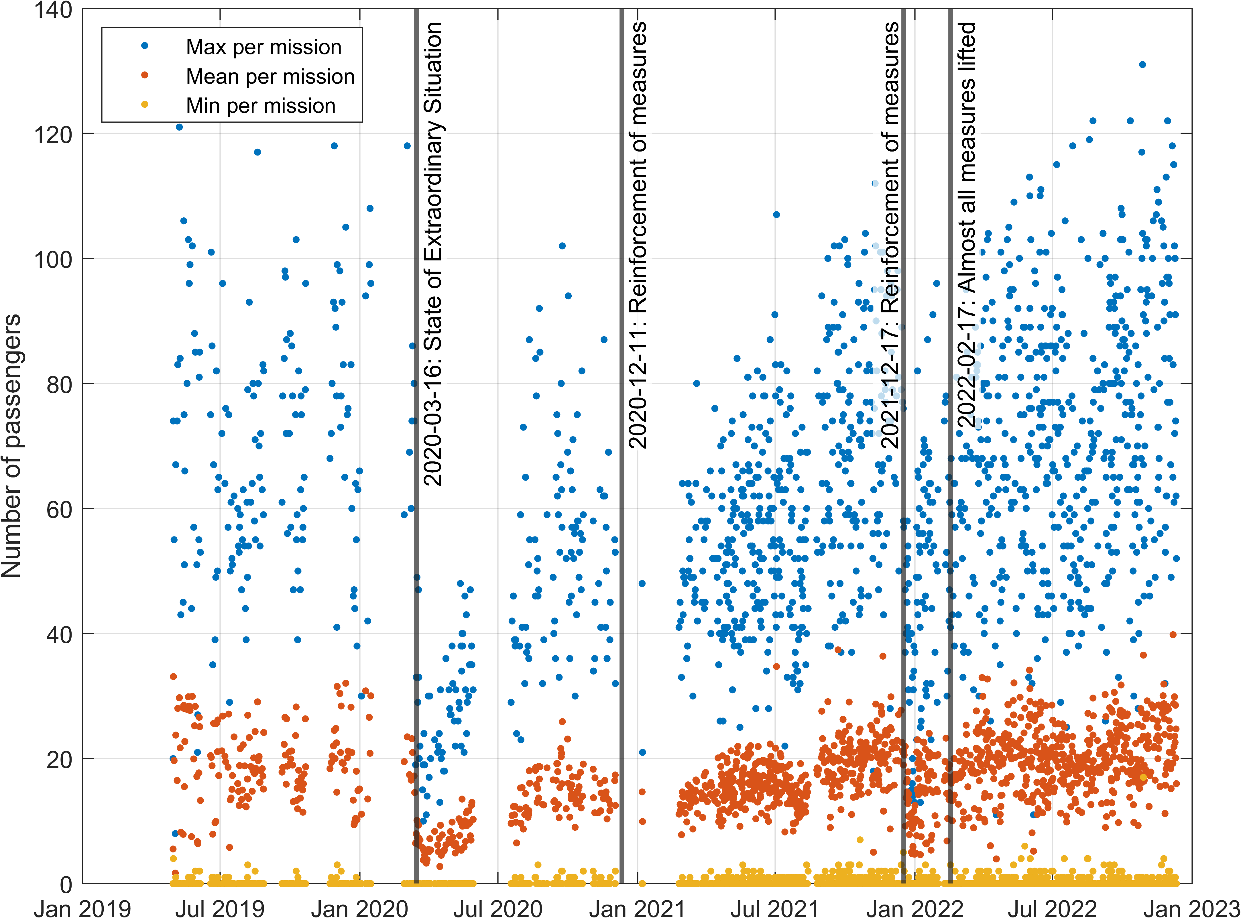 Influence of COVID-19 measures on passenger load