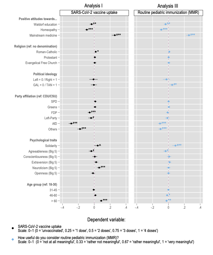 Unstandardized b-coefficients from linear multiple regression, *p < 0.05, **p < 0.01, ***p < 0.001; lines represent 95% CIs.