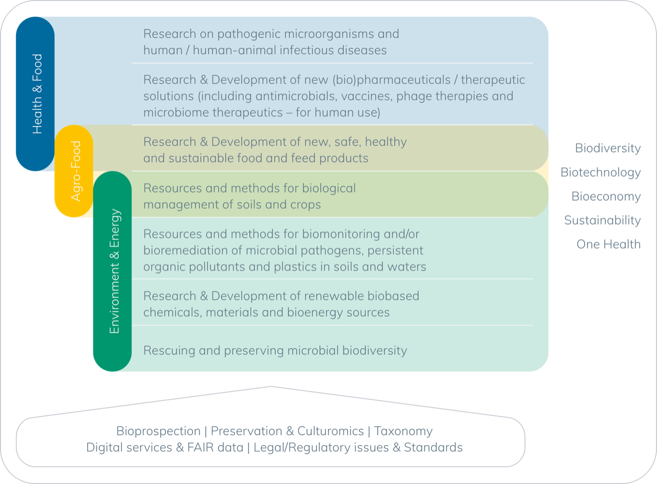 Diagram of MIRRI's Strategic Research & Innovation Agenda