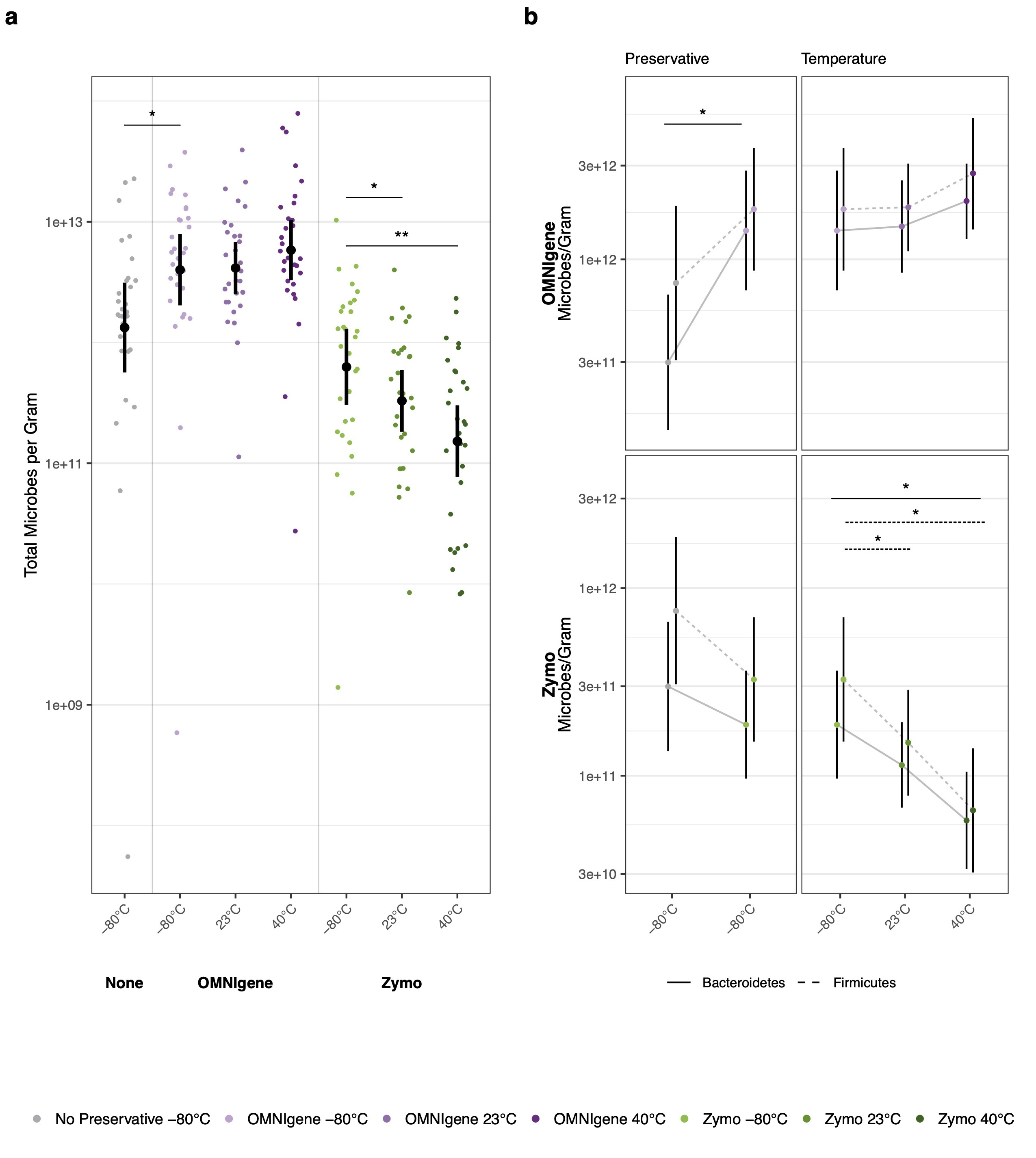 Quantification of absolute microbial concentrations in microbiome samples.