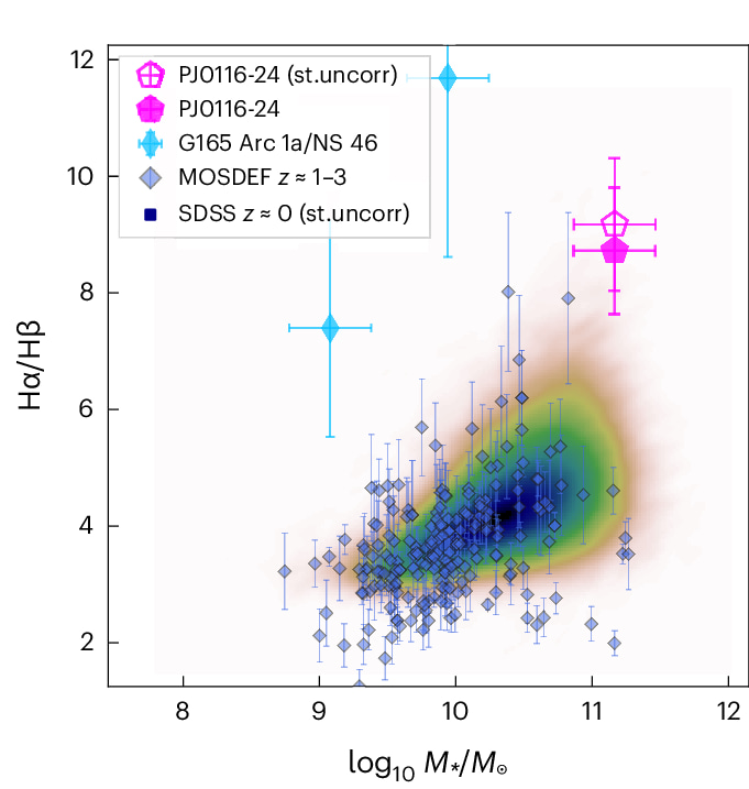 The Balmer decrement vs. stellar mass of PJ0116-24 and similar objects.