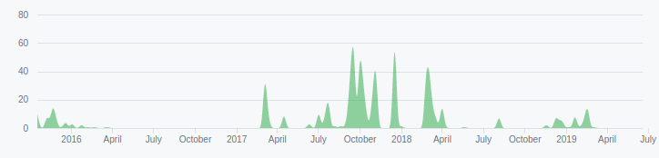 Project activity over the last couple of years