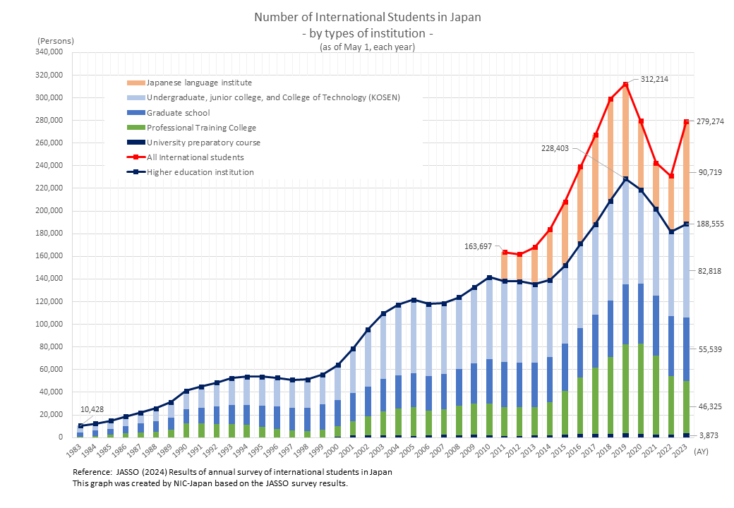 International Students in Japan