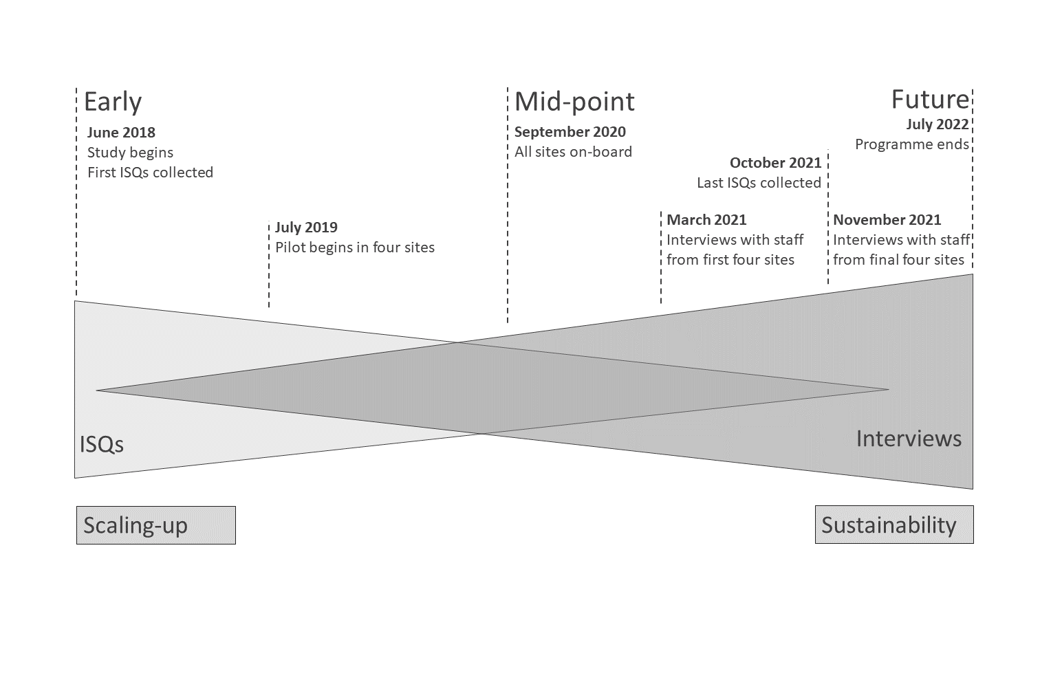 Figure 1. The two triangles in the figure demonstrates the methods used to collect data and the expected content of each dataset with reference to the project timeline. Abbreviations ISQs “Implementation Science Questions”