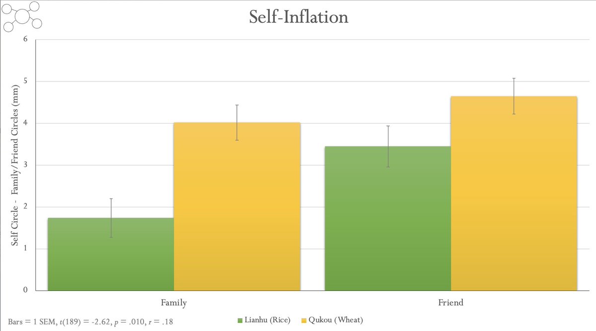 Implicit individualism sociogram differences between rice and wheat farmers