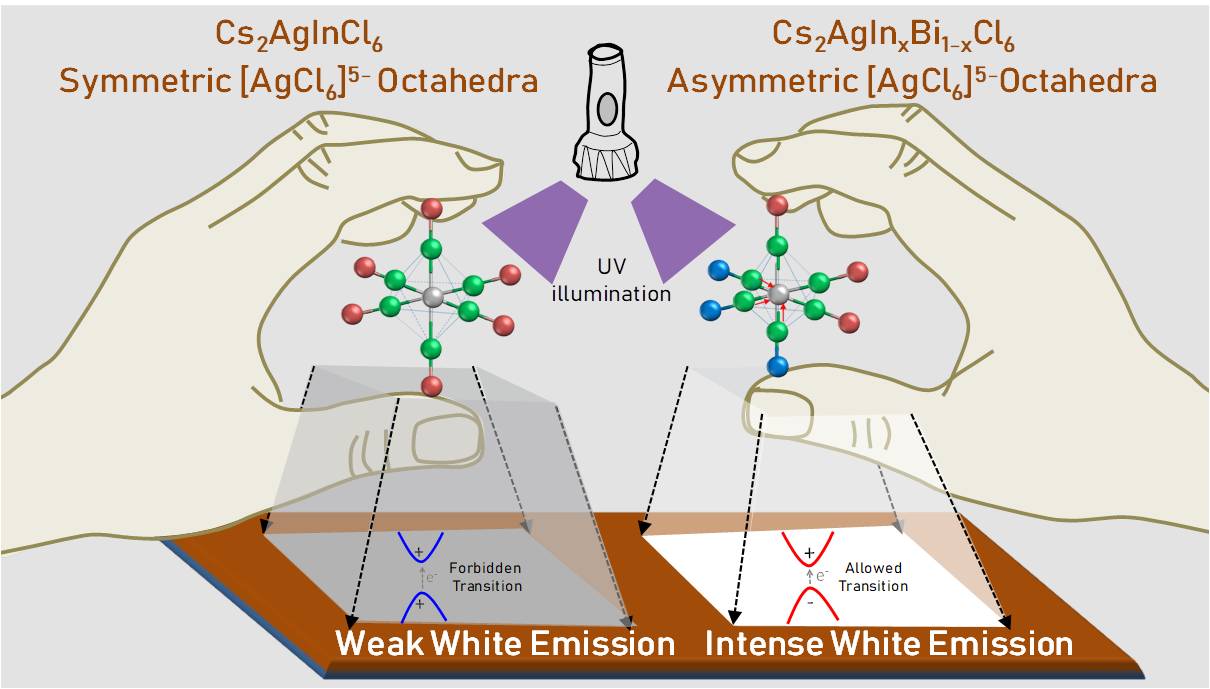 Distort Octahedra and Get More Light