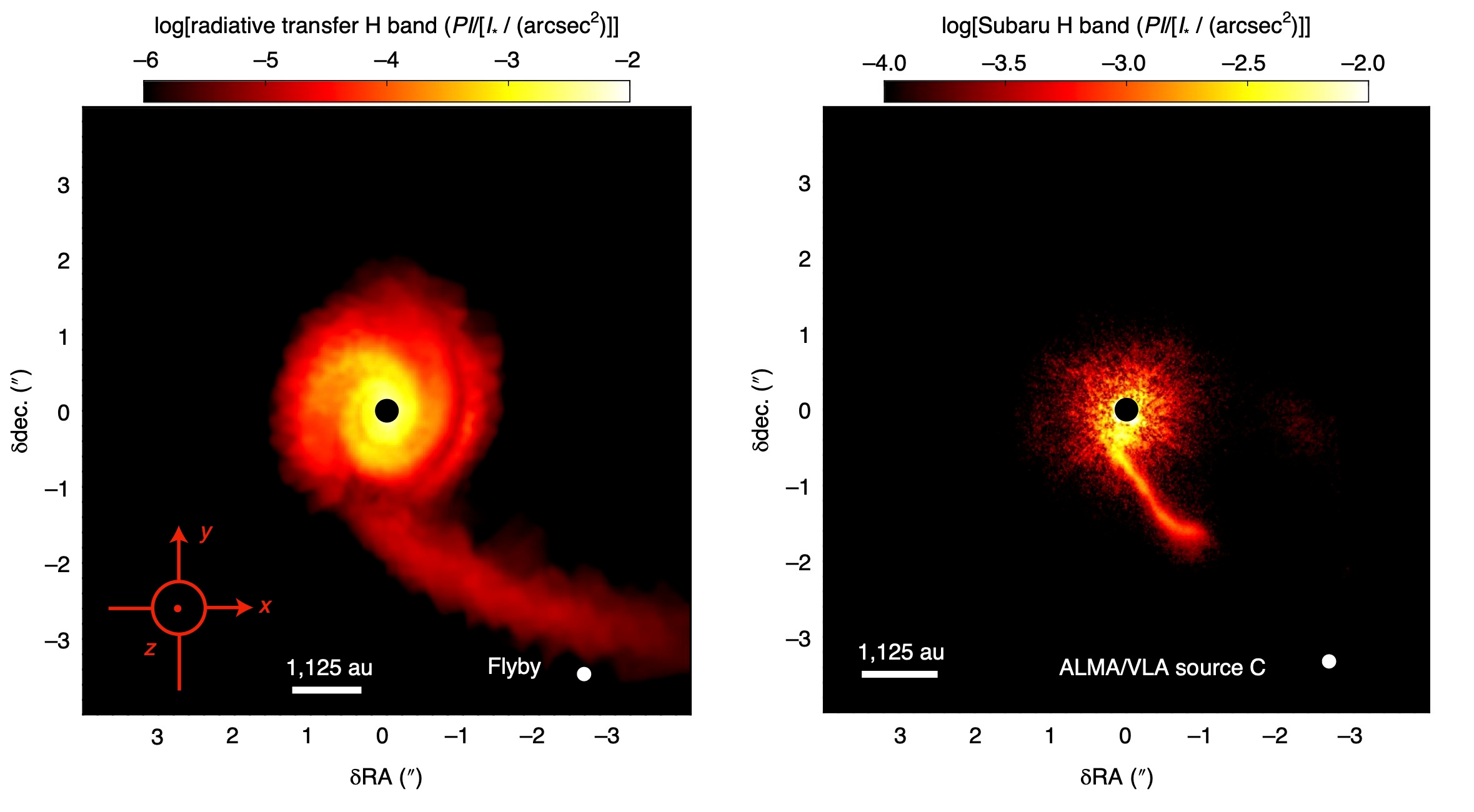 The H-band synthetic image in polarized light obtained through radiative transfer from hydrodynamical simulations (left) compared with the Subaru H-band polarized light observation (right). In the synthetic image the line of sight is in the z direction. Extracted from Fig. 4 in Dong et al. (2022).