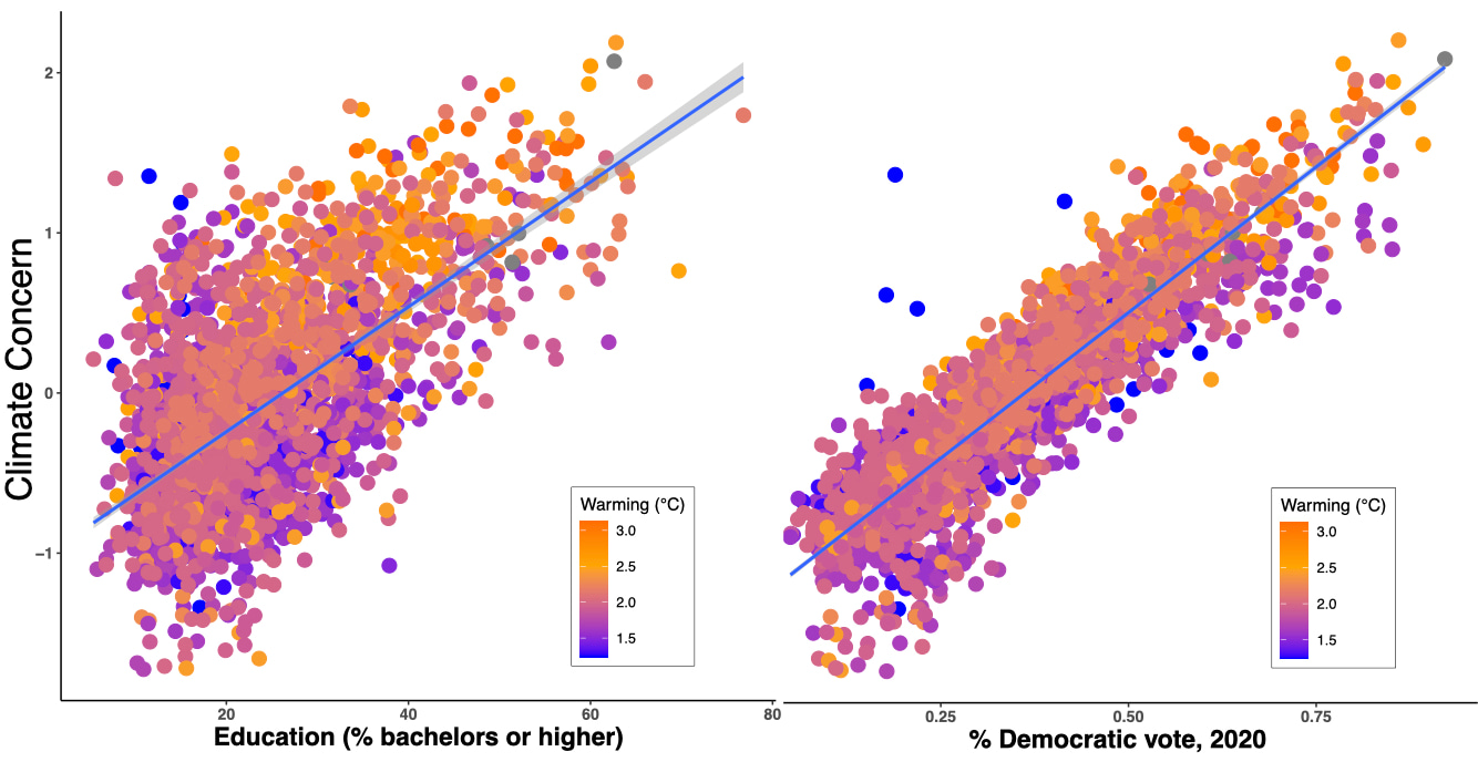 Climate concern versus education (left) and versus politics (right), across US counties.