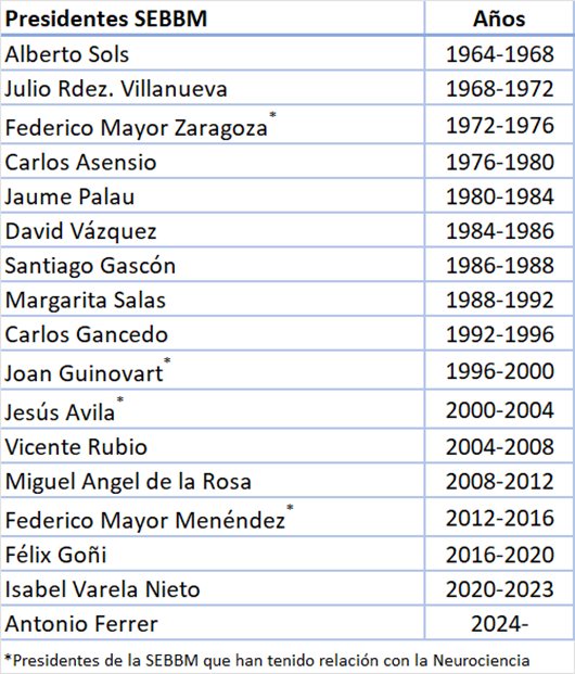 List of SEB-SEBBM Presidents