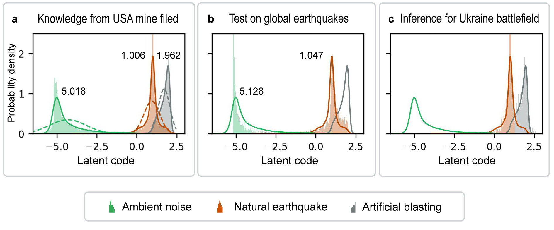 (a) North American mine field data used for training. (b) Global natural earthquake data used for test. (c) Russia-Ukraine war zone data used for inference.