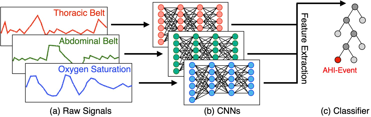 DRIVEN’s Pipeline: Illustration of the data processing and classification workflow in the DRIVEN method.