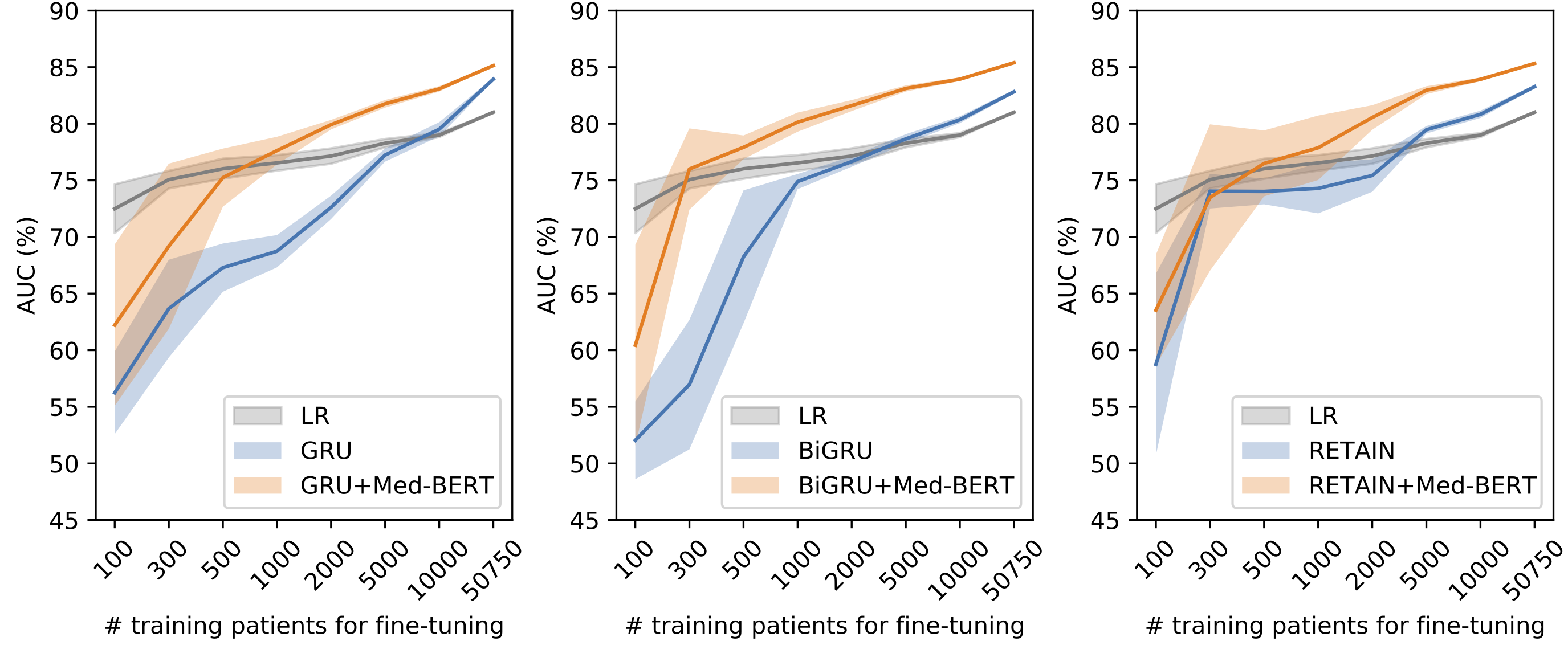 Predicting risk of heart failure in diabetes patients in a Cerner data set.