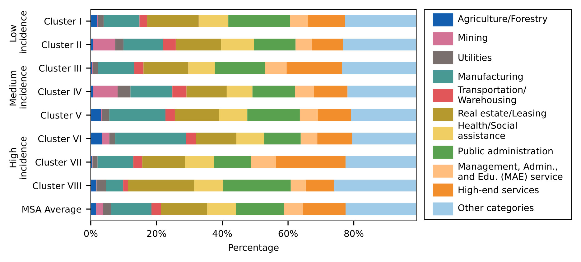 The length of each colored bar represents the GDP percentage of the corresponding economic category.