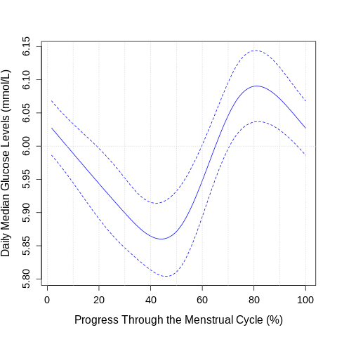 A plot of daily median glucose levels changes throughout the menstrual cycle starting from menstruation with a periodic restricted cyclic spline fit.