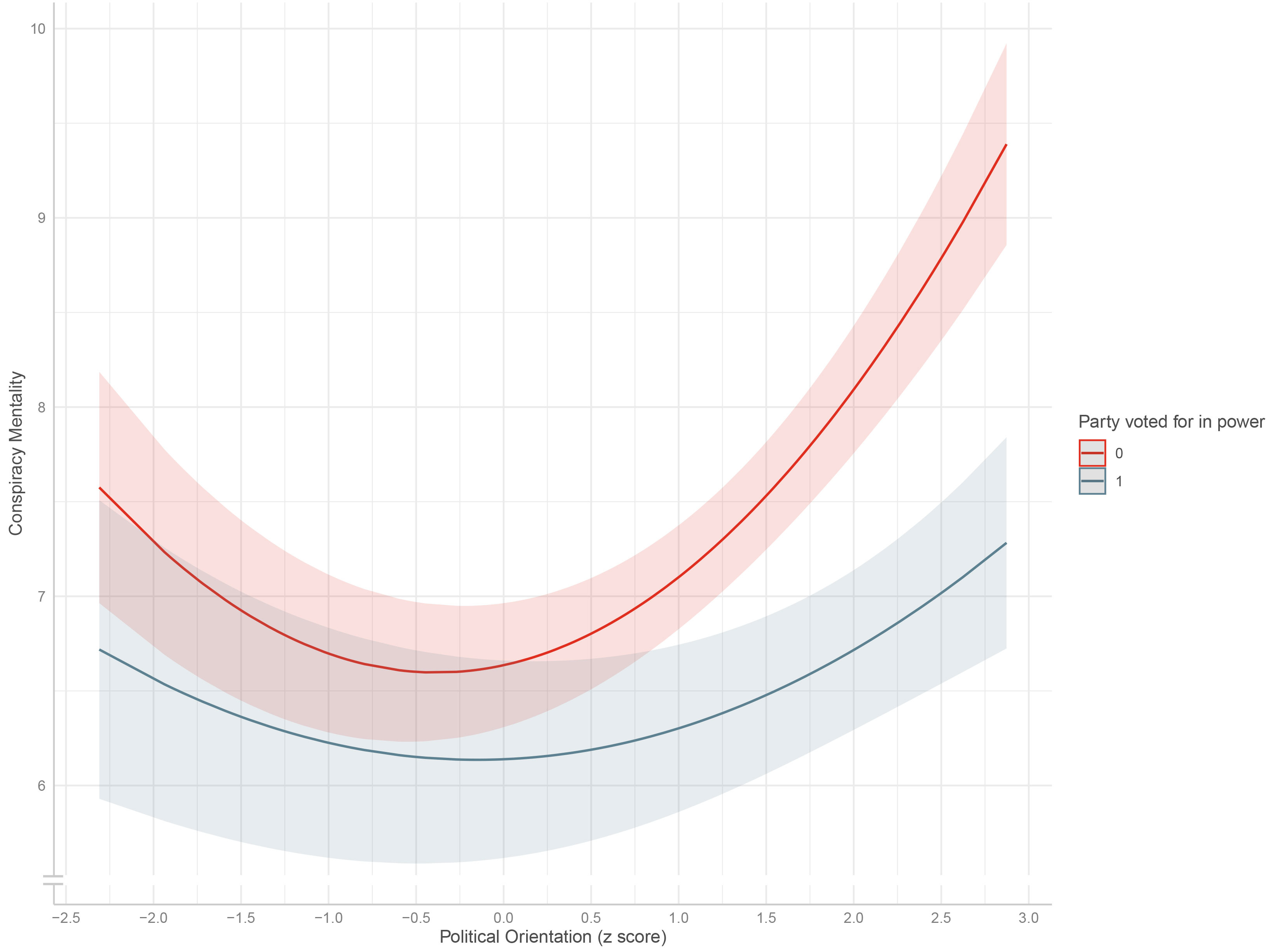 Line graph showing the relation between political orientation and conspiracy mentlaity for voters of parties that either are or are not in power.