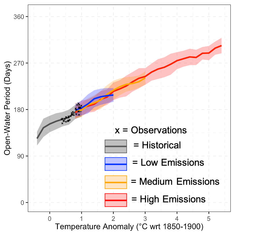 Arctic Open-Water Period increases by about 30 days per 1°C in CMIP6