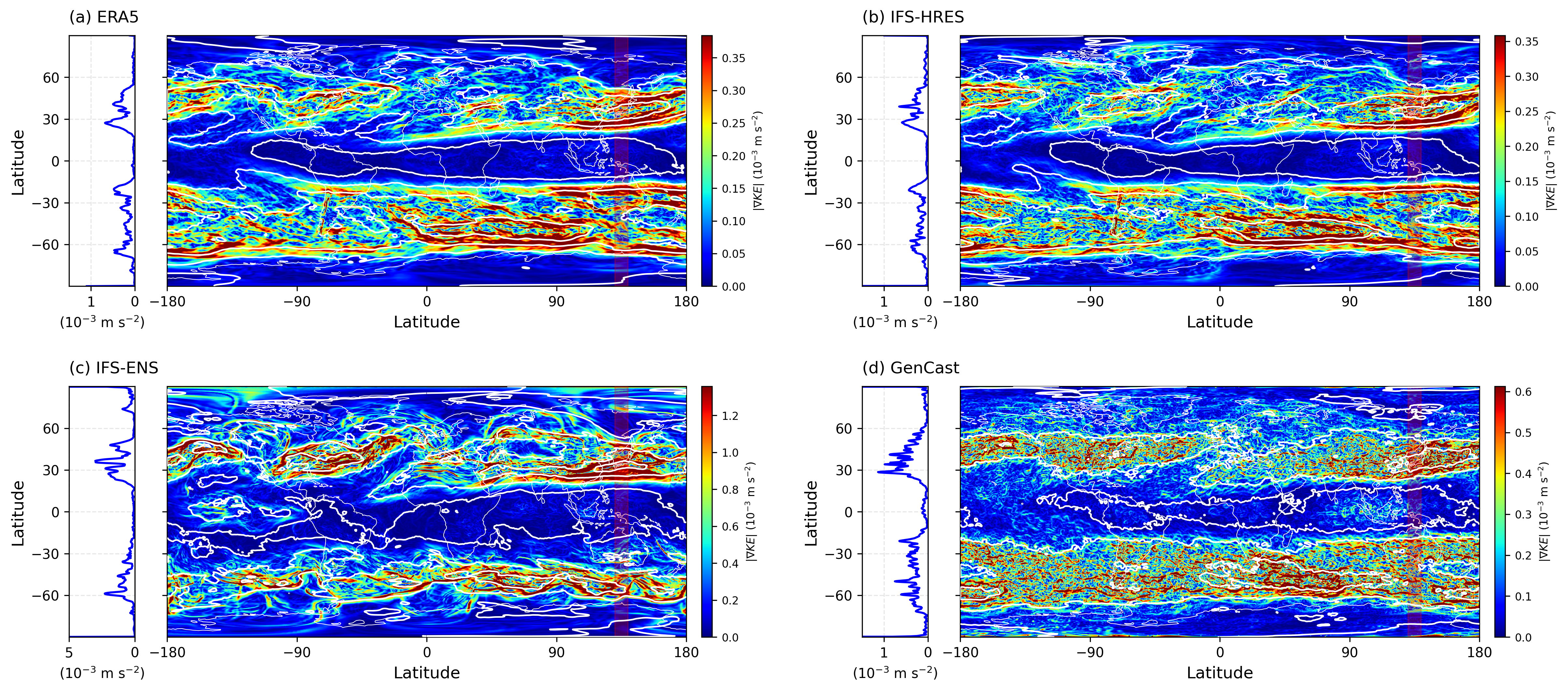 FIG 1: Figure 8 from the paper. The magnitude of the kinetic energy gradient at 300 hPa, for (a) ERA5 reanalysis, (b) IFS-HRES, (c) IFS-ENS, and (d) GenCast forecasts. Red filaments mark the sharp edges of the jet stream. (a-c) shows clear filament structure of the jet stream around the midlatitude, while a noise-like pattern of kinetic energy gradient covered (d) GenCast's result.
