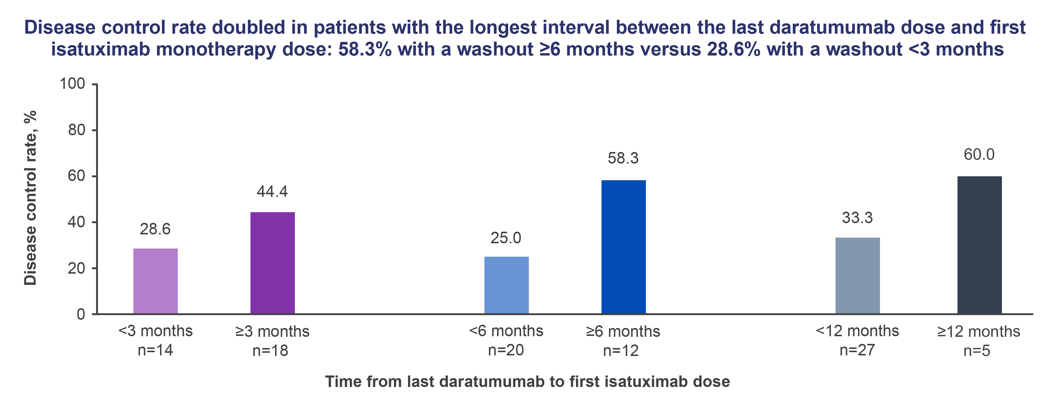 Disease control rate by interval between last dose of daratumumab and first dose of isatuximab monotherapy. Disease control rate doubled in patients with the longest interval between the last dose of daratumumab and the first dose of isatuximab monotherapy: 58.3% with a washout ≥6 months versus 28.6% with a washout <3 months.