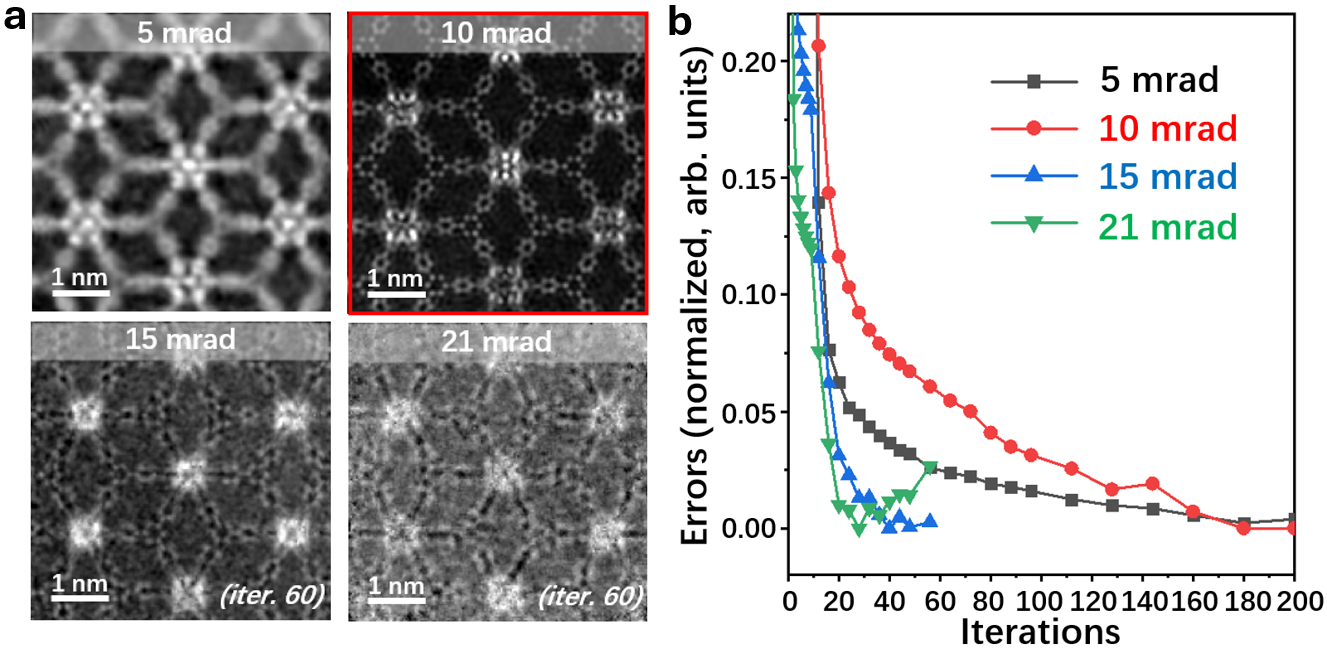 Fig.1 Analysis of the impact of 4D-STEM conditions on low-dose ptychography through simulations. a, reconstructed ptychography phase images using 4D-STEM datasets simulated at varying convergence semi-angles with a consistent electron dose of 100 e-/Å2. The 10 mrad case shows the best reconstruction, as marked by the red square. b, Iterative reconstruction error curves. Reconstruction of 15 mrad and 21 mrad failed after 60 iterations.