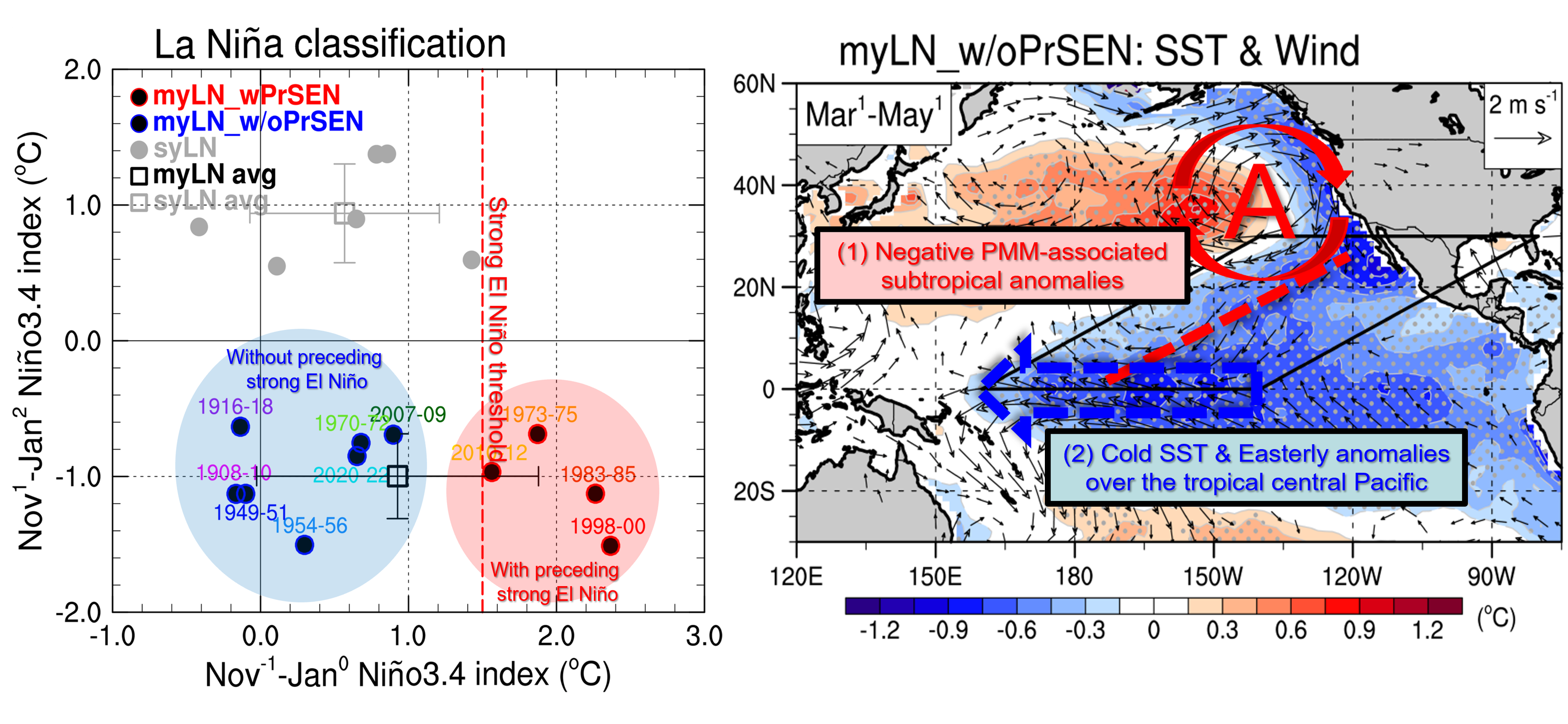 (left) Scatter plot of Niño3.4 index values during the preceding winter against those during the second-winter for multi-year La Niña events with a preceding strong El Niño (myLN_wPrSEN, black dots with red outline) or without (myLN_w/oPrSEN, black dots with blue outline) and single-year La Niña events (syLN, gray dots). The black (gray) square represents the average for multi (single)-year La Niña events with error bars indicating ±1 s.d. (right) Composite structures of anomalous sea surface temperature (SST; shading, in °C) and surface wind (vector with minimum intensity > 0.4 m s-1) during the second spring for the La Niña group of myLN_w/oPrSEN. The black parallelograms delineate the region where a negative PMM occurs and exerts its influence. The gray stippled areas indicate a significance level of 0.05 as determined by a two-tailed Student’s t-test.