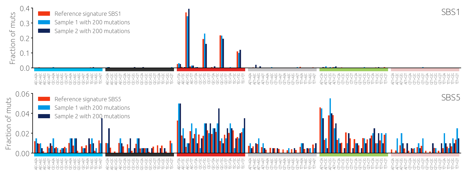 Sampling noise for mutational signatures