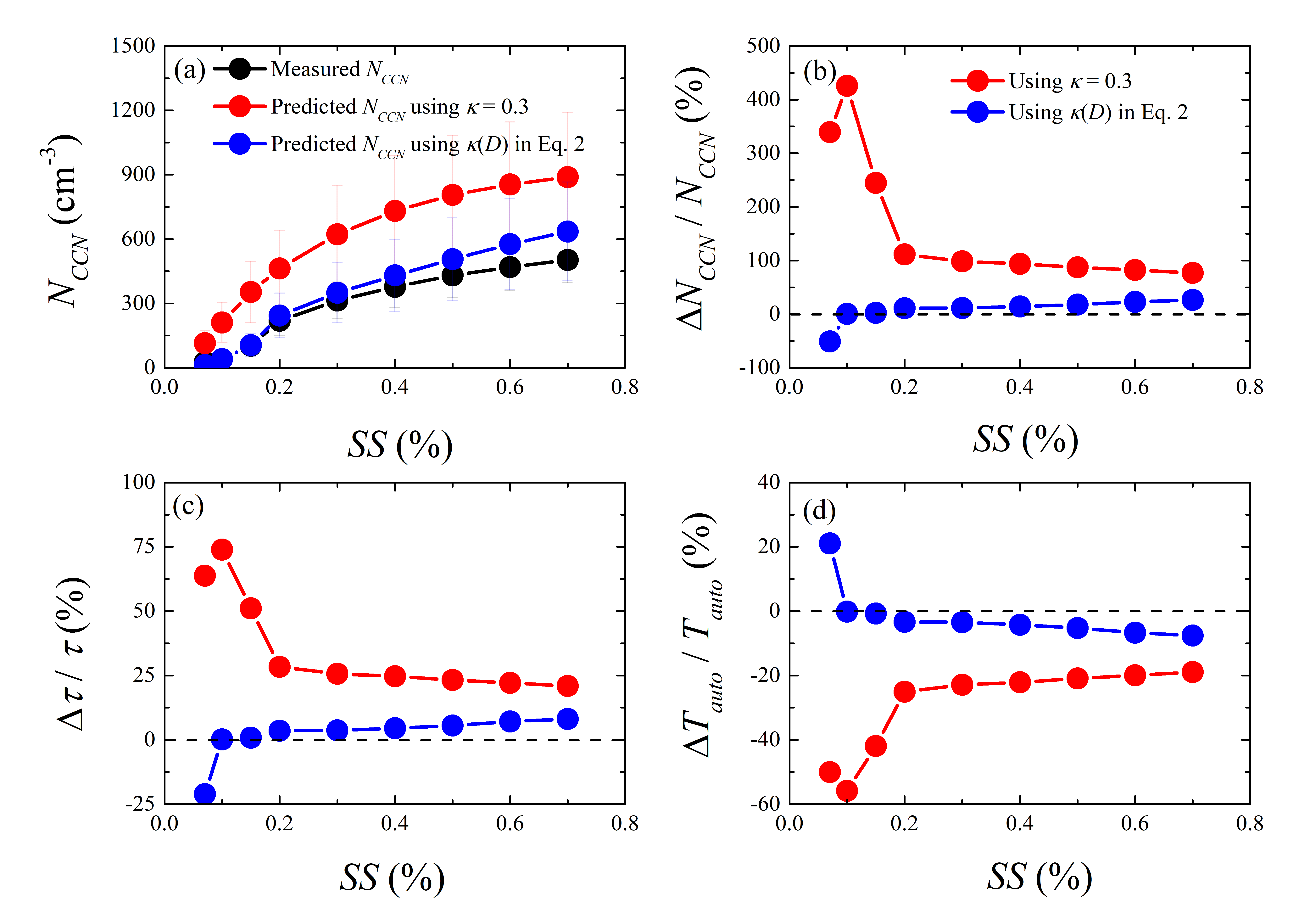 Figure 3. Impact of Weak Hygroscopicity on Aerosol Activation and Indirect Effects