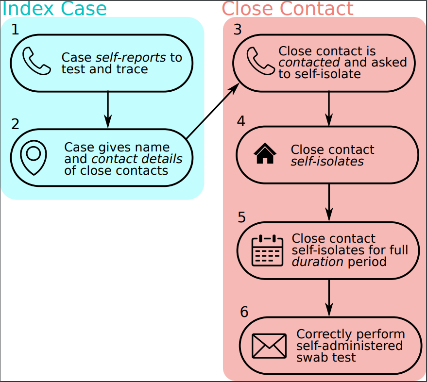 A schematic showing the stages of contact tracing. The index case self-reports and gives information on their contacts. The contracts are then asked to isolate. Some contacts will isolate when asked, and some of those will isolate for the full duration. Finally isolating contacts are sometimes allowed to leave isolation on the return of a negative test.