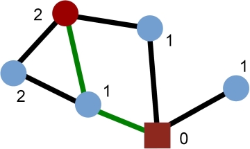Illustration of shortest path and degree