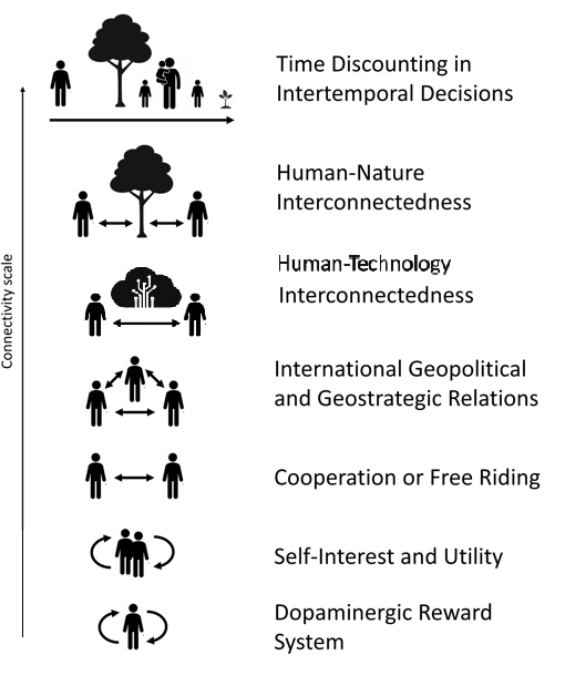 Fig. 1. Representation of the seven Human Sustainability Boundaries (HSBs) organized along a connectivity scale, from individual-level psychological constraints (e.g., Dopaminergic Reward System) to global interconnections (e.g., International Geopolitical Relations). Each boundary highlights internal factors limiting sustainable behaviors and decisions, with arrows illustrating interdependencies and interactions. Source: originally developed by David Avelar based on the 6SBs (Santos et al., 2024), and adapted by authors; technological interconnectedness (HTI) AI-generated symbol.