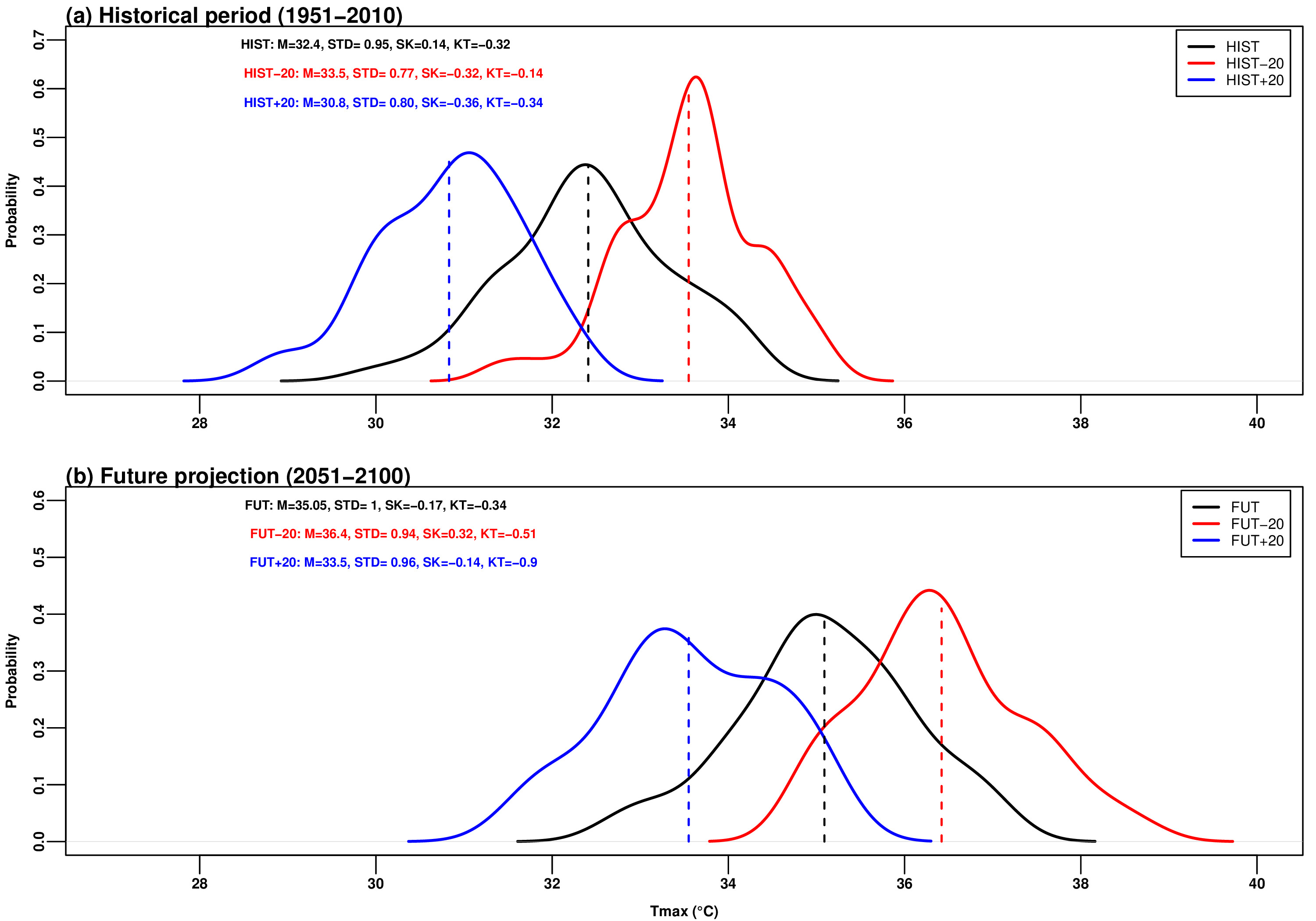 Probability density function of Tmax over the NCI for control (black line), dry SM (red line) and wet SM (blue line) experiments during the (a) historical period (1951–2010) and (b) future projection (2051–2100). The vertical dotted line in each PDF indicates corresponding mean value. The values of the first four moments of dispersion (M mean, STD standard deviation, SK skewness, KT kurtosis) are given at the top left corners in Figure.