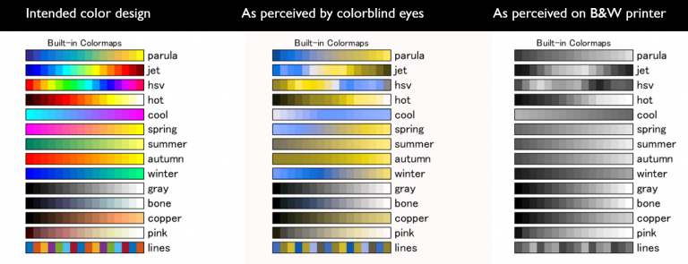 Fig. 5: Colour maps from MATLAB shown side-by-side with colourblind and greyscale perceptual versions. These examples show the advantages of Parula over other pre-packaged options, and give a set of touchstones to compare to when building your own unique colour maps.