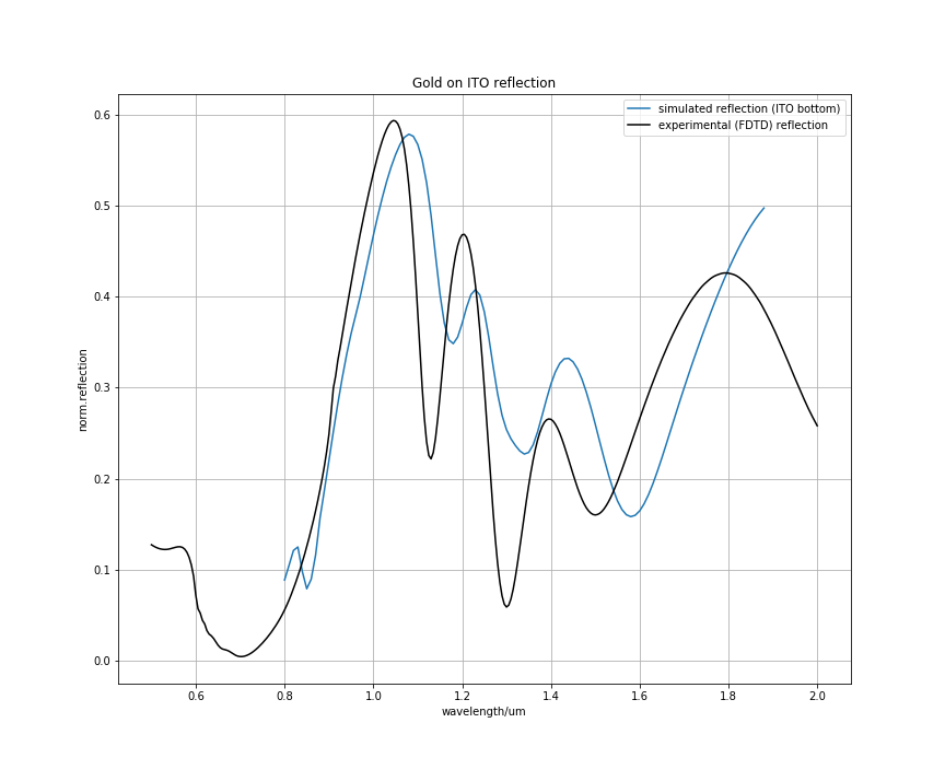 This graph compares the FDTD and S4 simulations of the normalised reflection from a gold antenna located on a glass spacer and ITO layer from a normally incident light wave. This is just one of the example graphs produced from the code written in Lua.