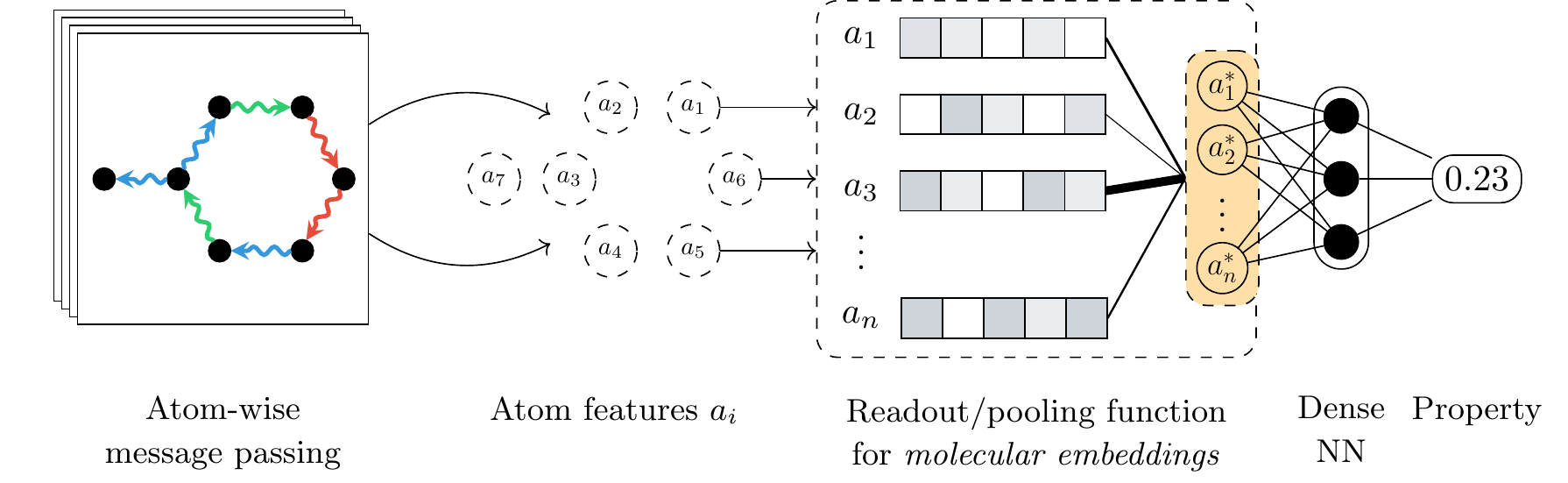 A common step in most atom-centred neural networks is the aggregation or pooling of learnt atom features into a molecule-level representation through a dedicated function (highlighted with a dashed box). Traditionally, simple functions that satisfy permutation invariance such as sum, mean, or maximum are used for this step. Alternatively, a more expressive molecular representation can be computed by neural networks, for example using attention to discover the most relevant atomic features