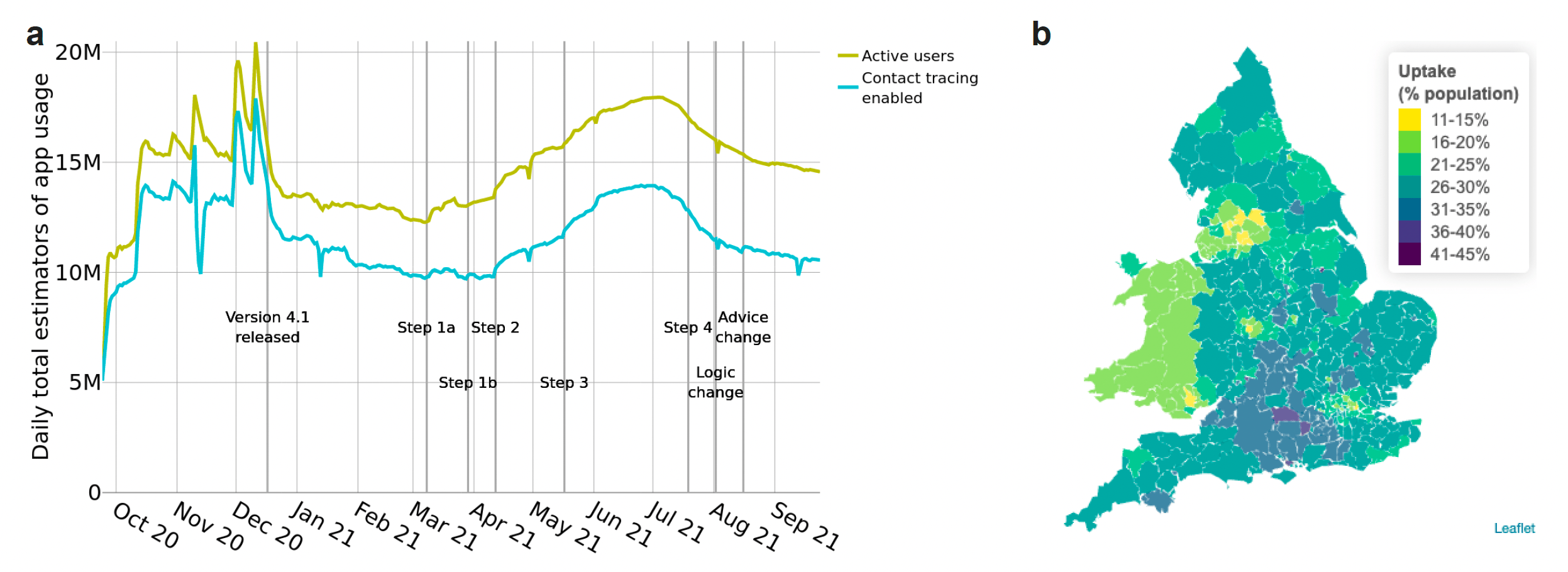 Figure 1a is a plot of active users over time, and users with contact tracing enabled over time. Figure 1b is a map of England and Wales, with local authorities coloured according to app uptake.