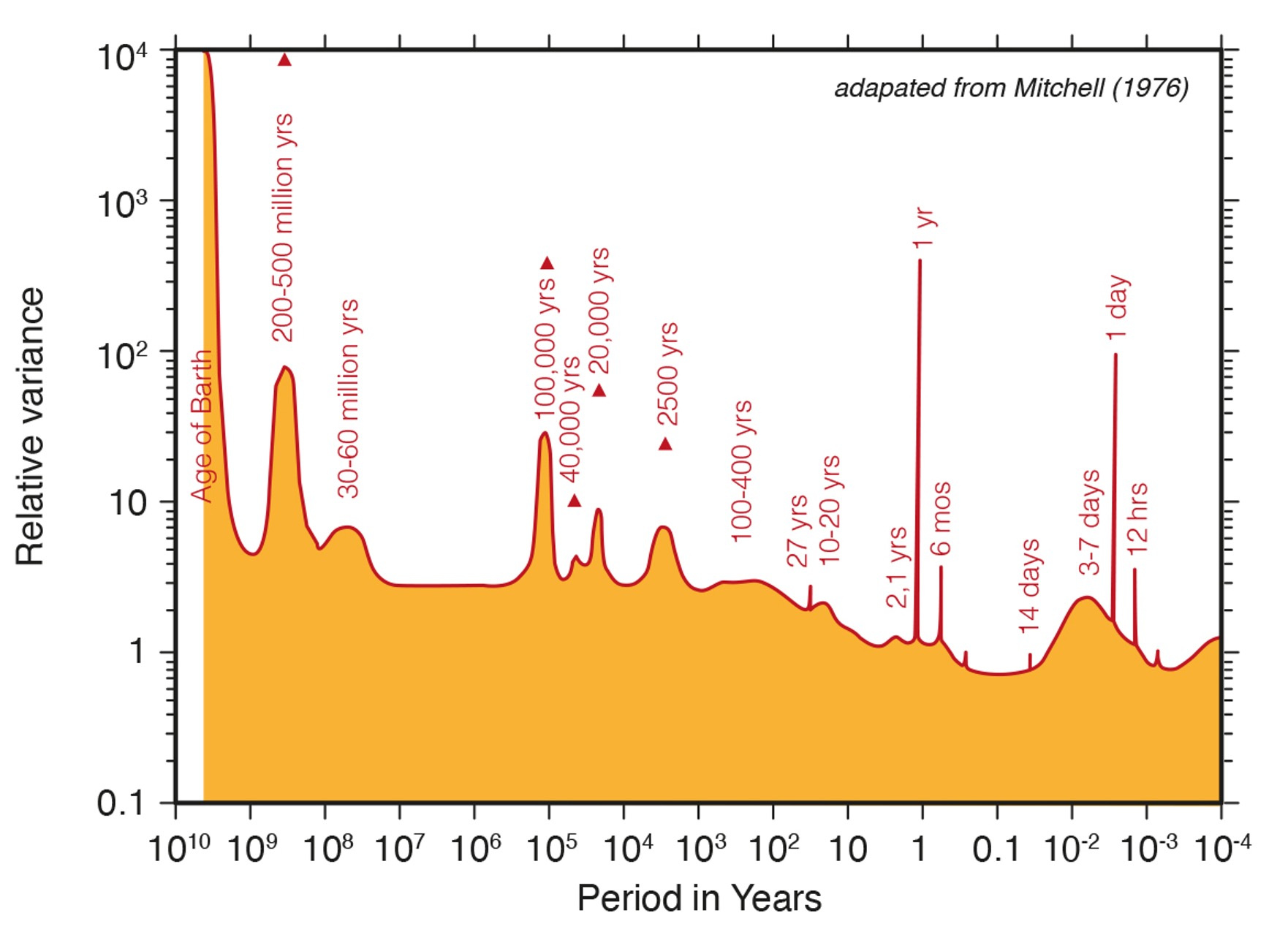 Mitchell's climate spectrum