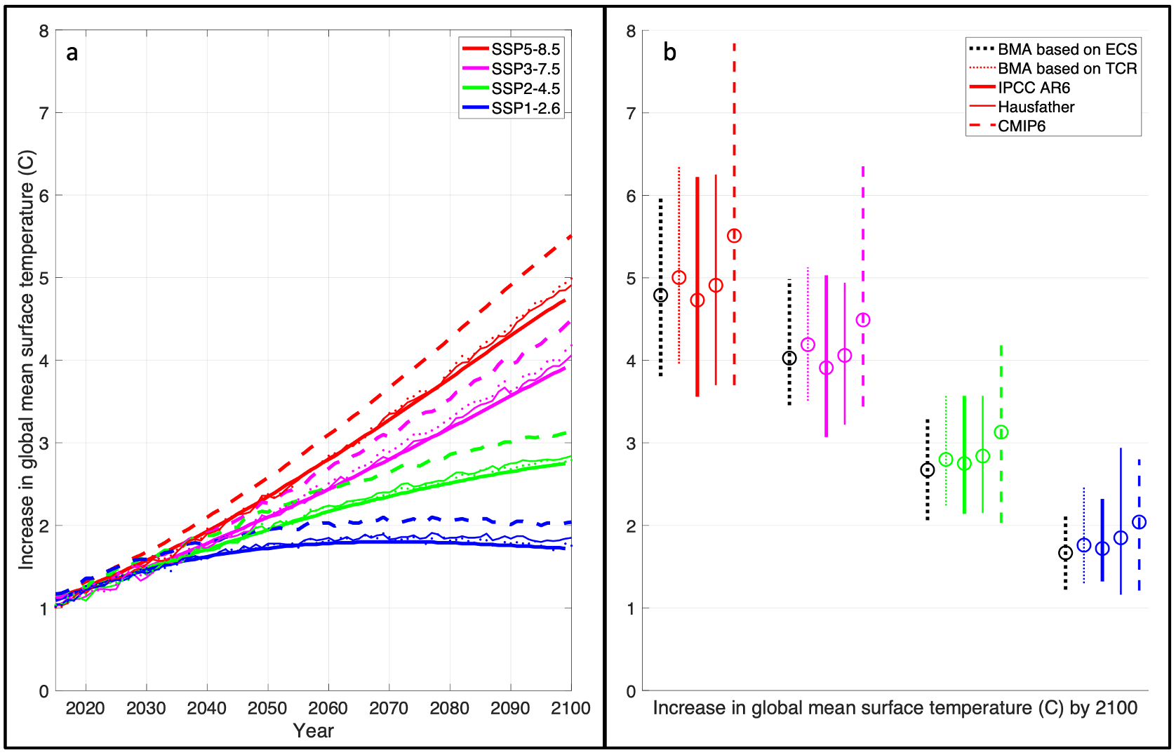 a Increase in global mean surface temperature (°C) for the different SSP scenarios considered and the different model averaging methods used. Dashed lines are the raw CMIP6 mean, light solid lines are based on a model culling approach (Hausfather method), dark solid lines are the AR6 assessed warming levels (based on emulators), and colored dotted lines are the results produced in this paper from the BMA method. b Increase in global mean surface temperature by the year 2100 and the uncertainty ranges of this estimate for each SSP scenario and each model averaging method considered here. The results from the BMA-ECS analysis (black dotted line) are included in this panel for comparison with the other results. Results shown here have no temporal filtering. The BMA uncertainty bar plotted here is the top 95% of the full posterior distribution of model weights. The updated multi-model ensemble projects end-of-century global mean surface temperature increases of 2oC for a low emissions scenario (SSP1-2.6) and 5oC for a high emissions scenario (SSP5-8.5).