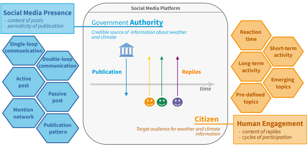 Authority publications and citizen replies allow for characterising social media presence and engagement over time. Social media presence characterisation encompasses the periodicity of publication and content of posts, including single-loop communication, double-loop communication, active posts, passive posts, mention network and publication pattern. Human engagement characterisation encompasses cycles of participation and content of replies, including reaction time, short-term activity, long-term activity, pre-defined topic analysis and emerging topics analysis.