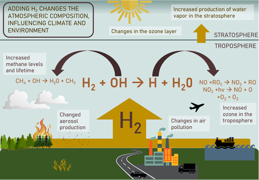 Adding hydrogen changes the atmospheric composition, influencing both climate and environment 